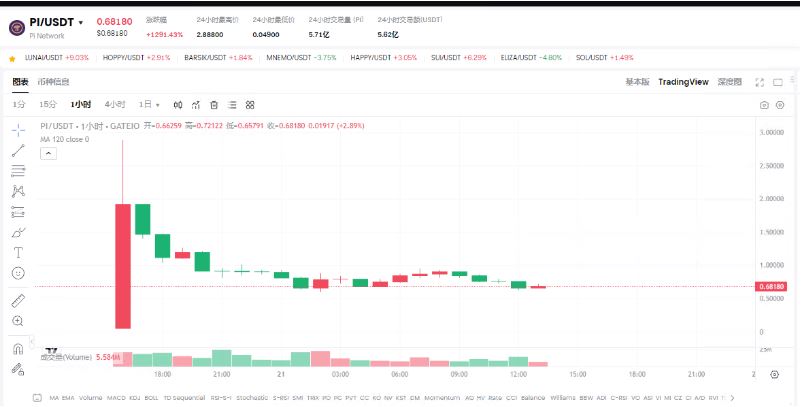 Pi Network主网上线后24小时代币价格暴跌70%：0.6的PI值得买吗?