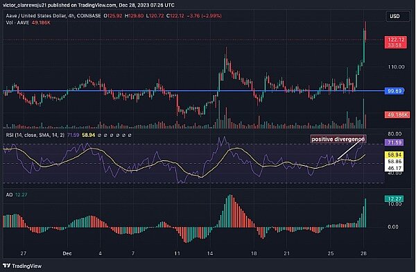 以太坊 (ETH) 突破 推动 AAVE 上涨 22.7%-第2张图片-欧意下载 以太坊 (ETH) 突破 推动 AAVE 上涨 22.7%-第2张图片-欧意下载