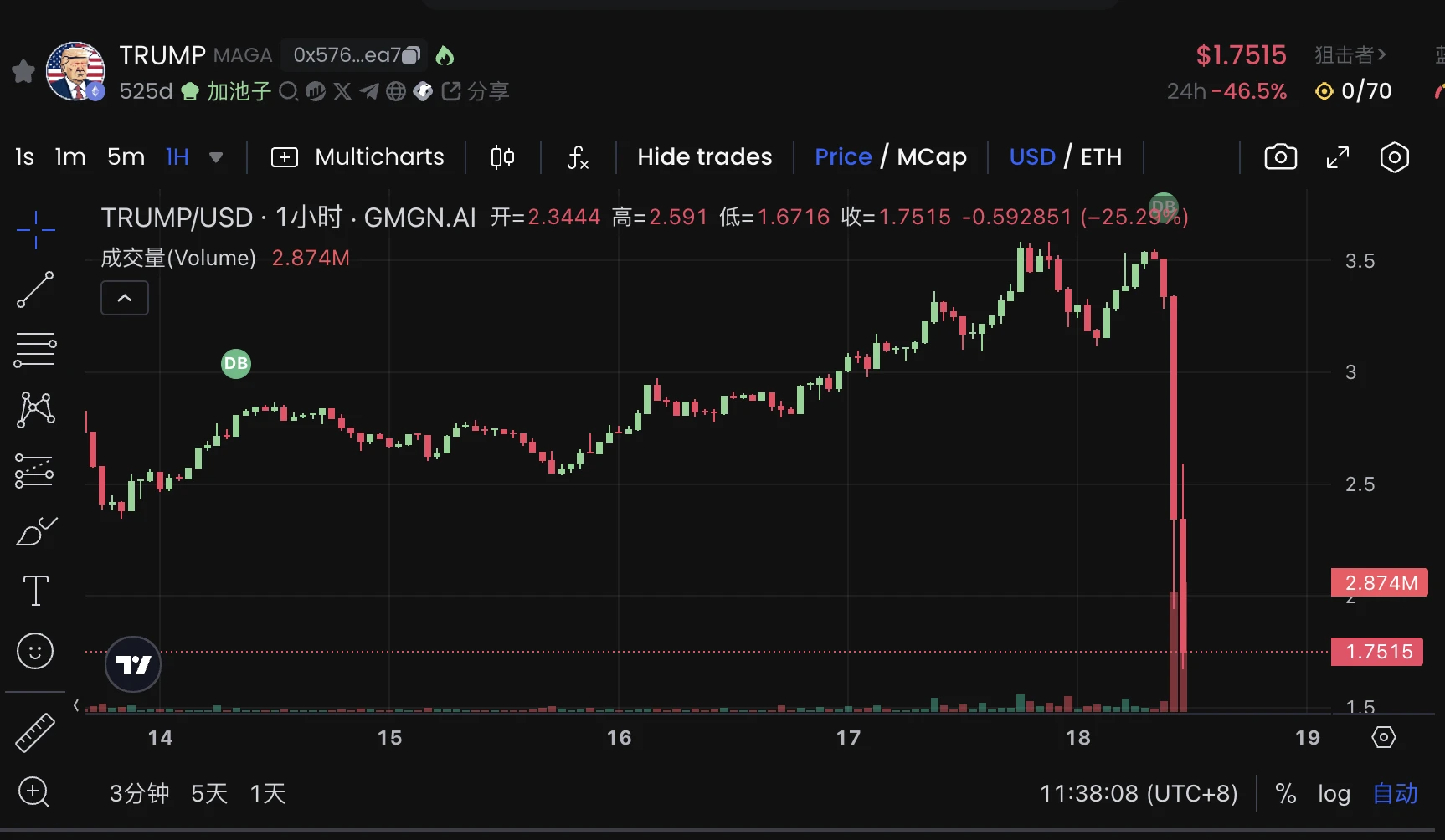 特朗普亲发Meme币TRUMP火爆，市值飙升破百亿，币安、Coinbase争相上架