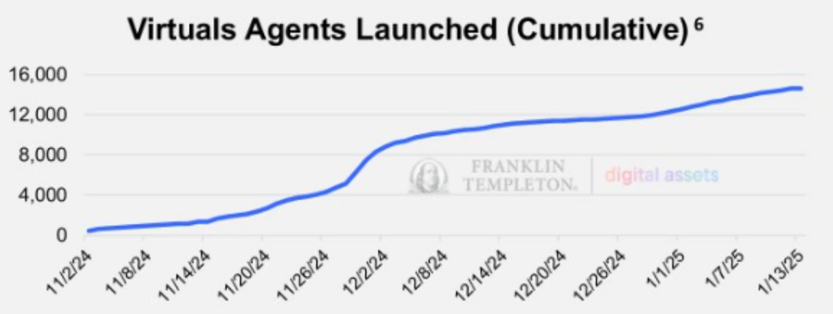 富兰克林邓普顿报告精选：10大值得关注的AI Agent加密项目