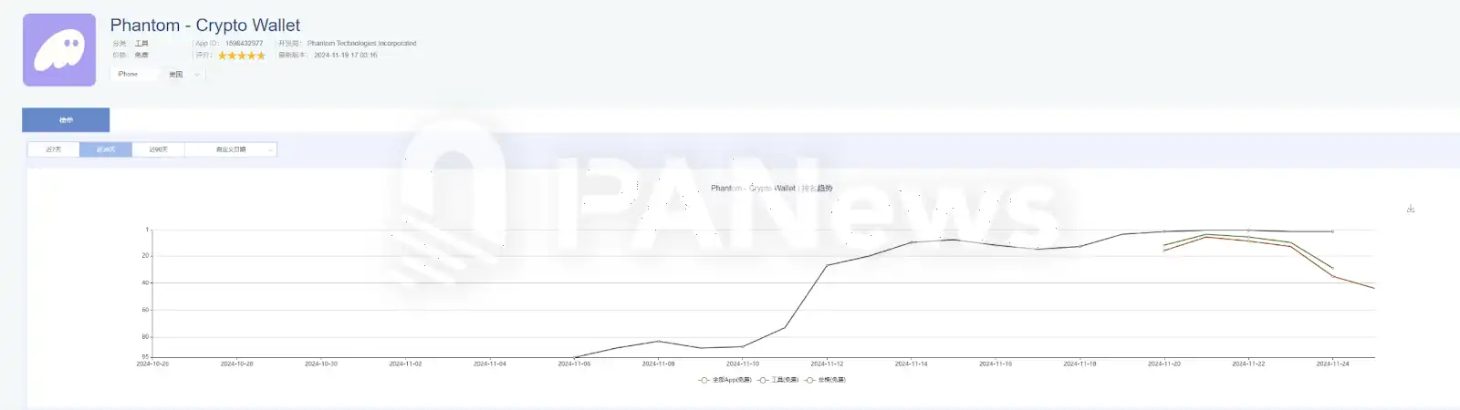 Solana链11月火爆：Phantom登苹果商店下载榜，MEME币PVP挑战升级