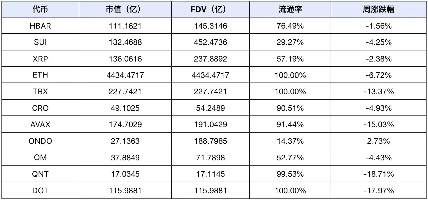 市场恐慌情绪加剧，DeFi与AI Agent赛道成关注焦点
