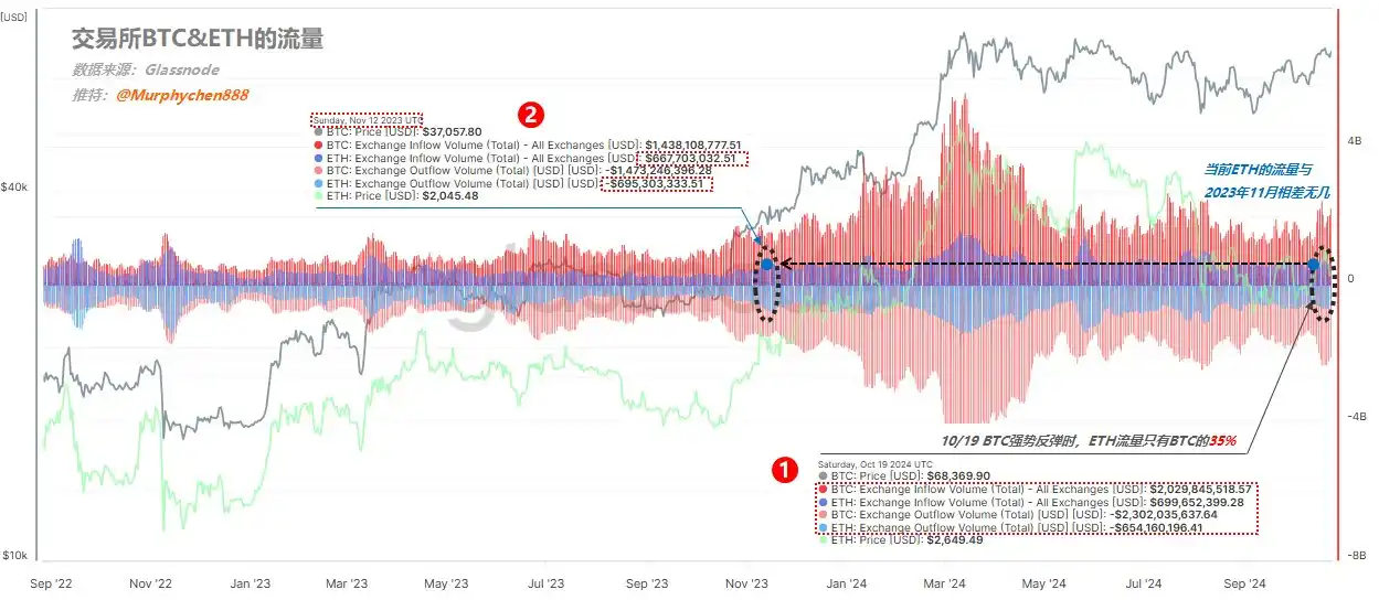 ETH链上数据深度剖析：本轮行情低迷，补涨契机何时显现？
