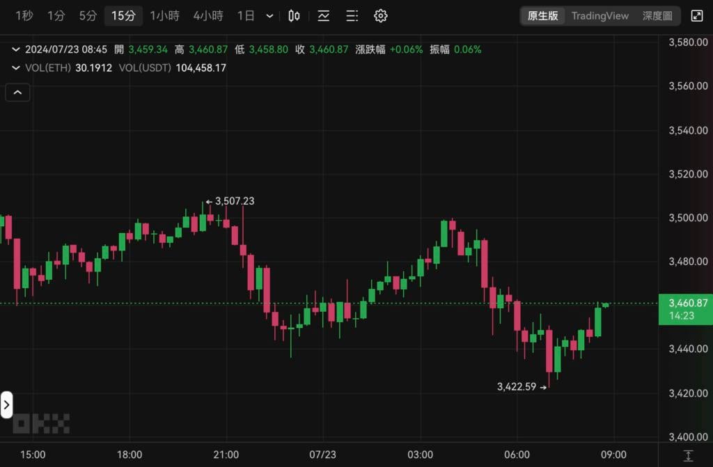 SEC批准以太坊现货ETF，今晚上市交易，但ETH却跌破3450美元