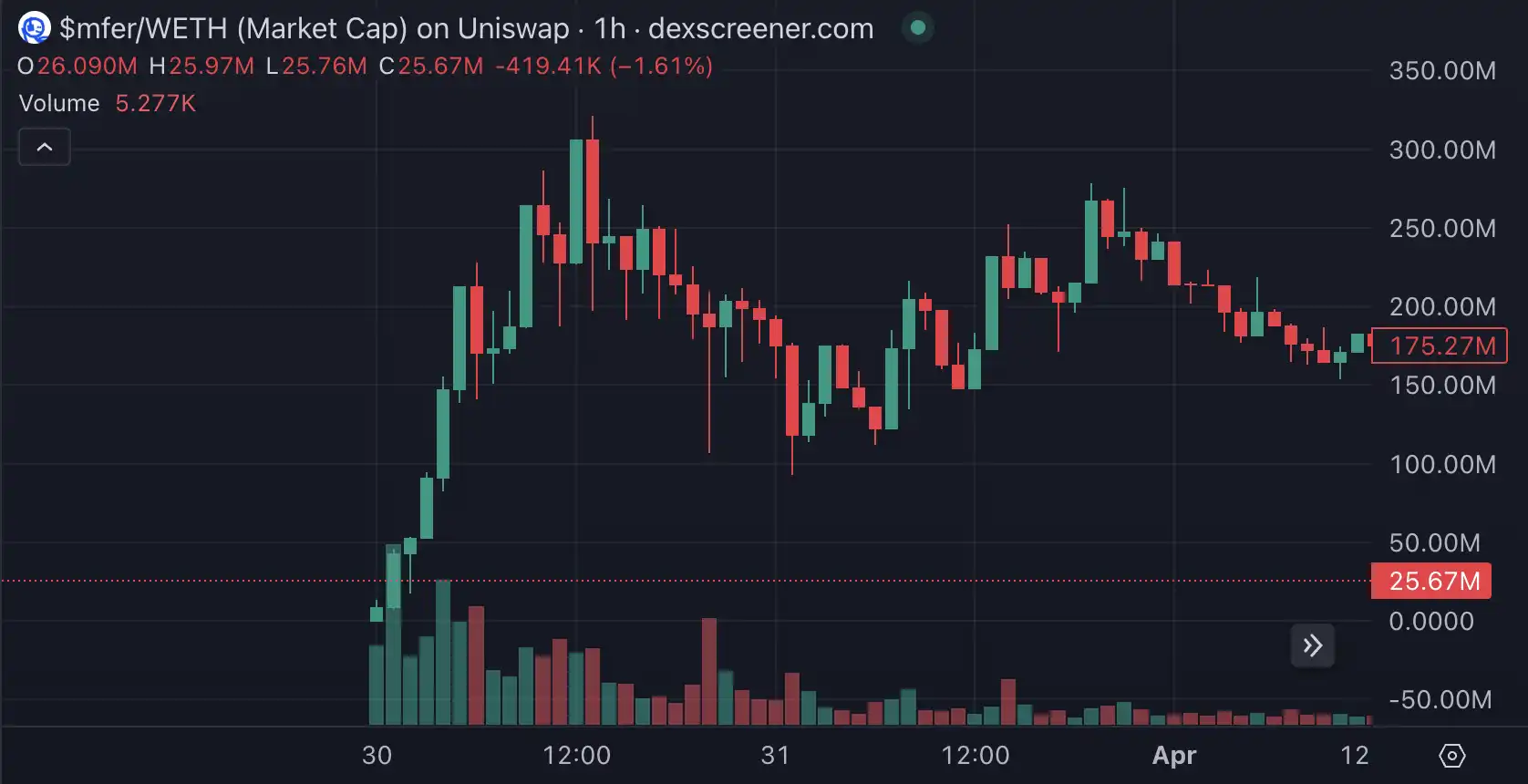 0.1ETH到84万美金，聪明钱如何利用Base实现一夜暴富？