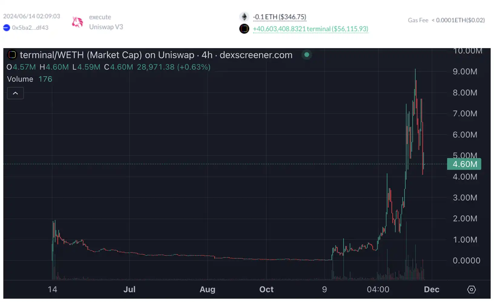 0.1ETH到84万美金，聪明钱如何利用Base实现一夜暴富？