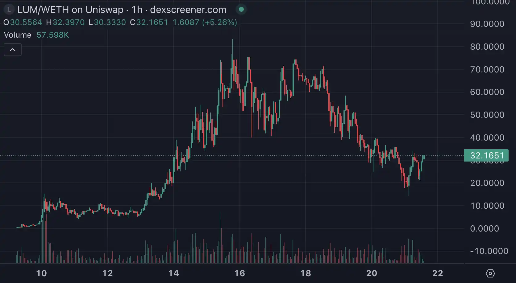 AI发币意外爆火，三小时涨幅百倍，Base成加密热钱新流向