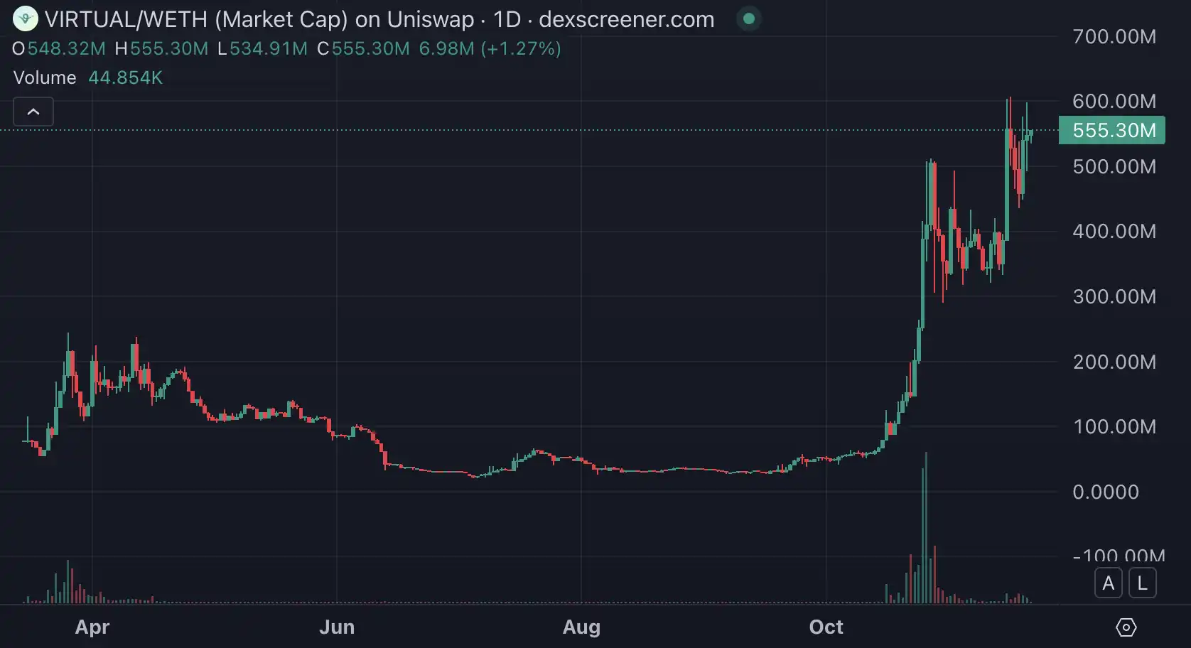 AI发币意外爆火，三小时涨幅百倍，Base成加密热钱新流向