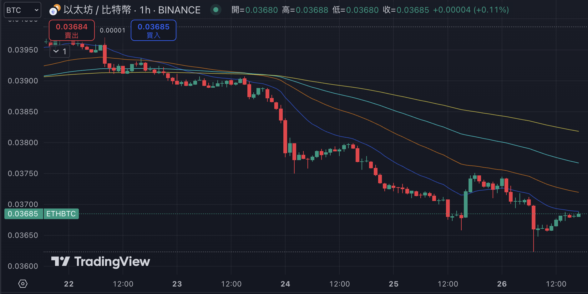 ETH/BTC最大多头巨鲸疑似抛售2万枚以太坊认赔，Vitalik罕见发声力挺市场信心