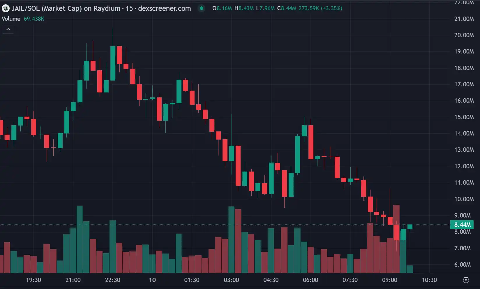 Solana链再现金狗，Luigi暴涨500倍，APPLE突破40M，今日meme热点何在？