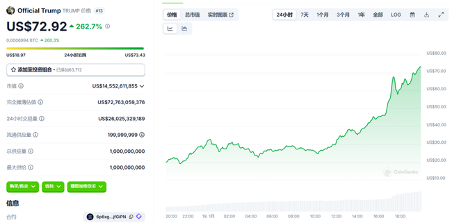川普币TRUMP暴涨近300%，跃居全链第二大Meme代币！
