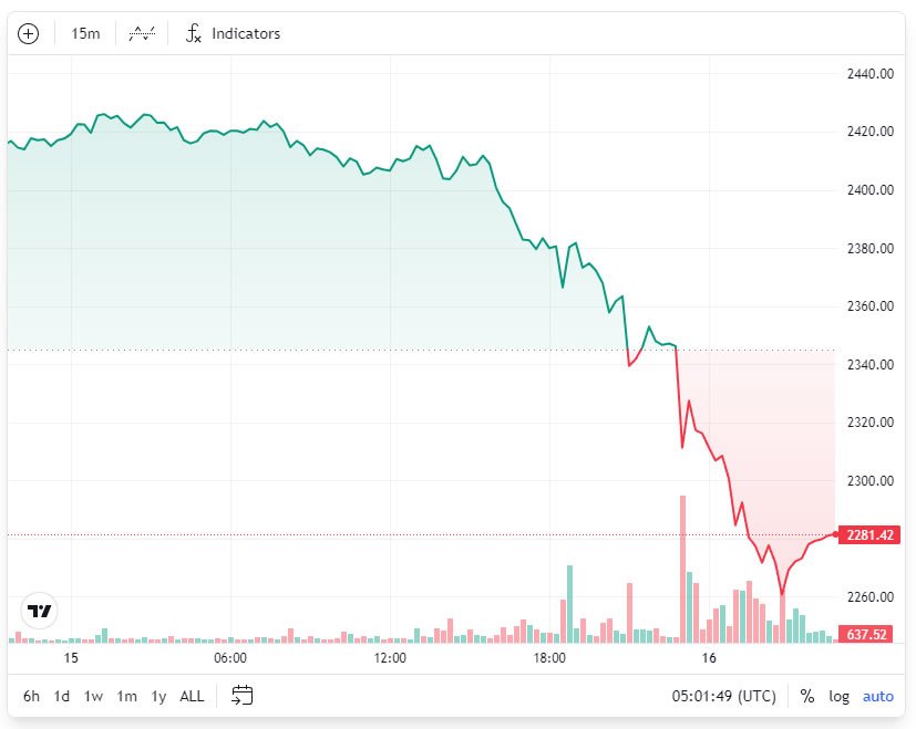以太坊危机加剧？ETH对BTC汇率跌至三年来新低，FUD情绪弥漫！