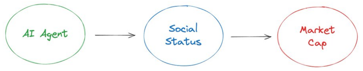 AI Agent革新代币化社交：重塑SocialFi的未来格局