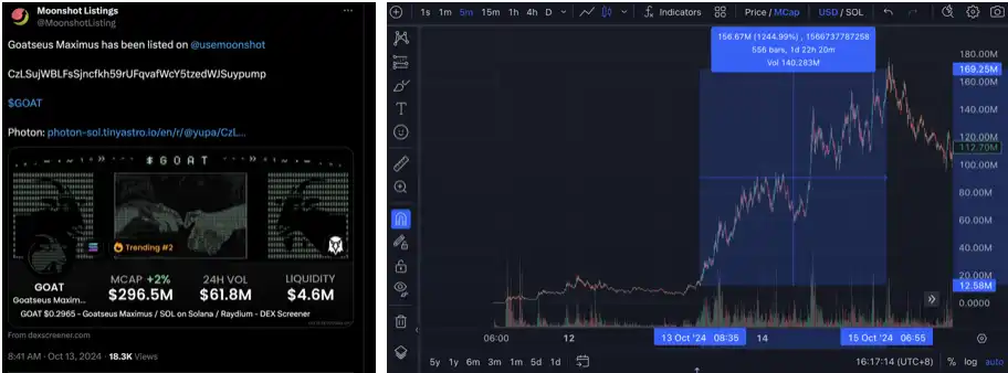 GOAT爆火揭秘：AI Meme炒作热潮下的预期与隐忧，100x复盘深度剖析！