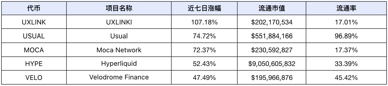 市场恐慌情绪加剧，DeFi与AI Agent赛道成关注焦点