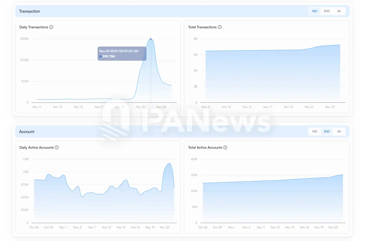 Solana链11月火爆：Phantom登苹果商店下载榜，MEME币PVP挑战升级