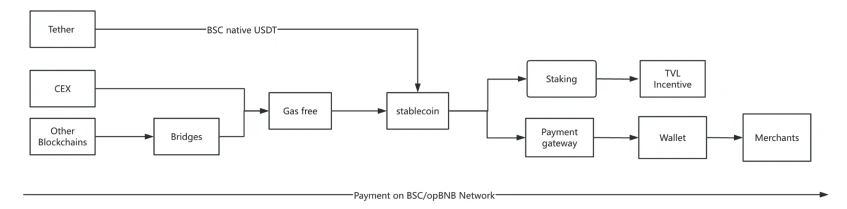 BNB Chain稳定币：潜力与未来展望