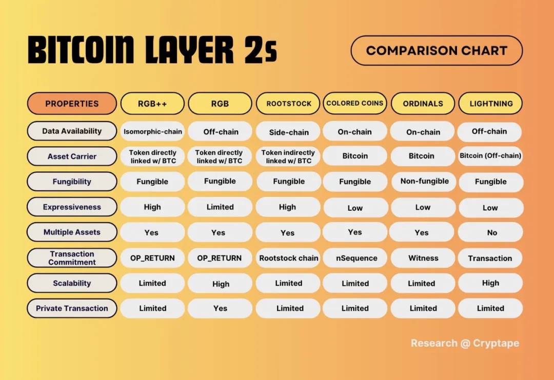 RGB++ 引领比特币 Meme 风潮，成为加密生态新焦点