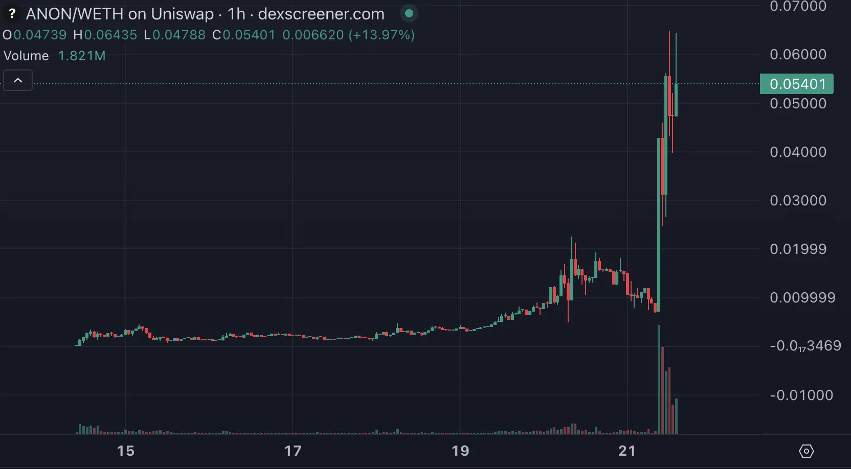 迷因币热钱转向？SantaClanker发币失误，BUG币三小时狂涨百倍
