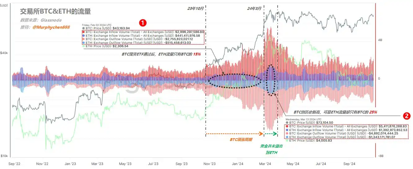 ETH链上数据深度剖析：本轮行情低迷，补涨契机何时显现？