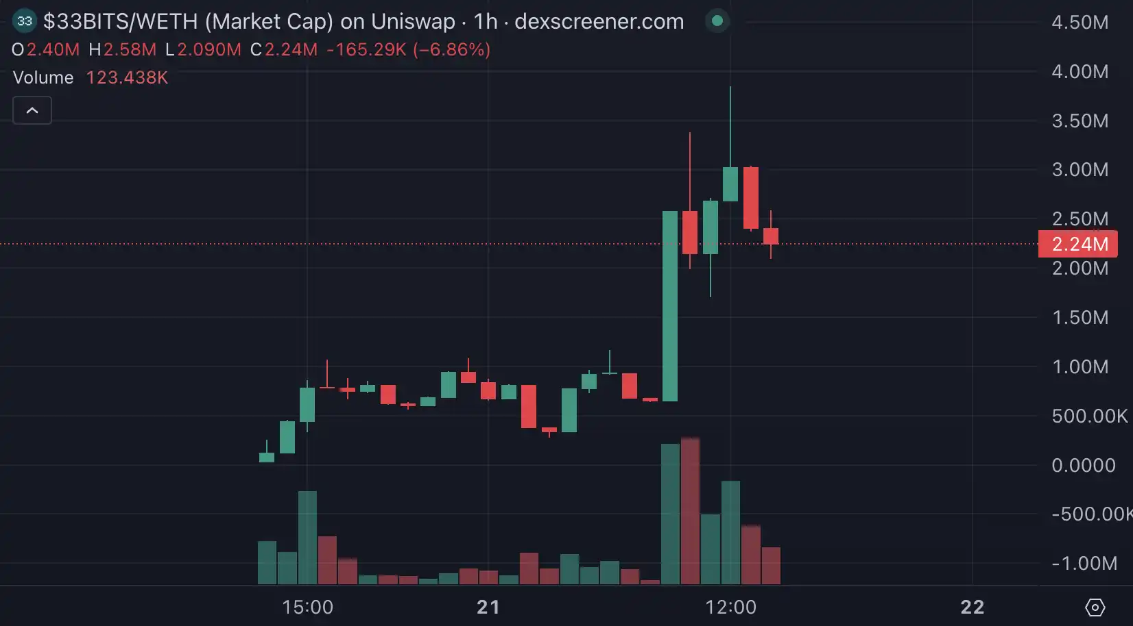 AI发币意外爆火，三小时涨幅百倍，Base成加密热钱新流向