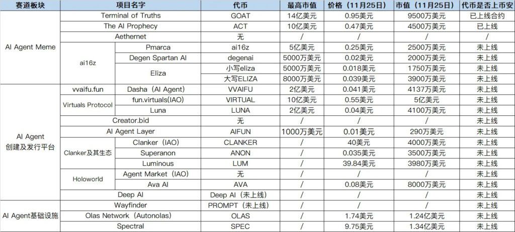 AI Agent热门赛道全解析：迷因币、发行平台与基础设施概览