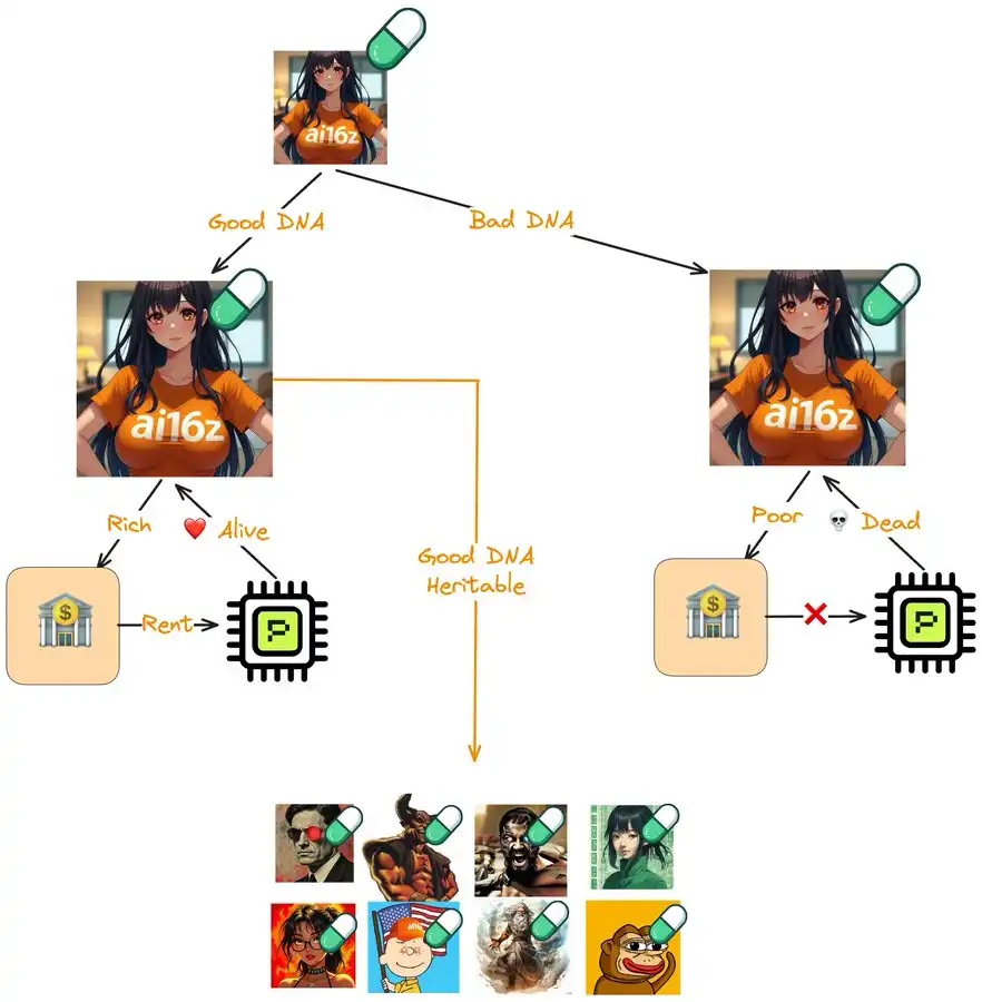 能自我繁殖的AI，Spore.fun能否成为下一个Alpha？