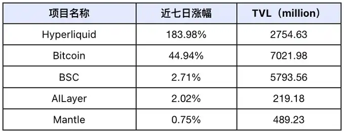 市场恐慌情绪加剧，DeFi与AI Agent赛道成关注焦点
