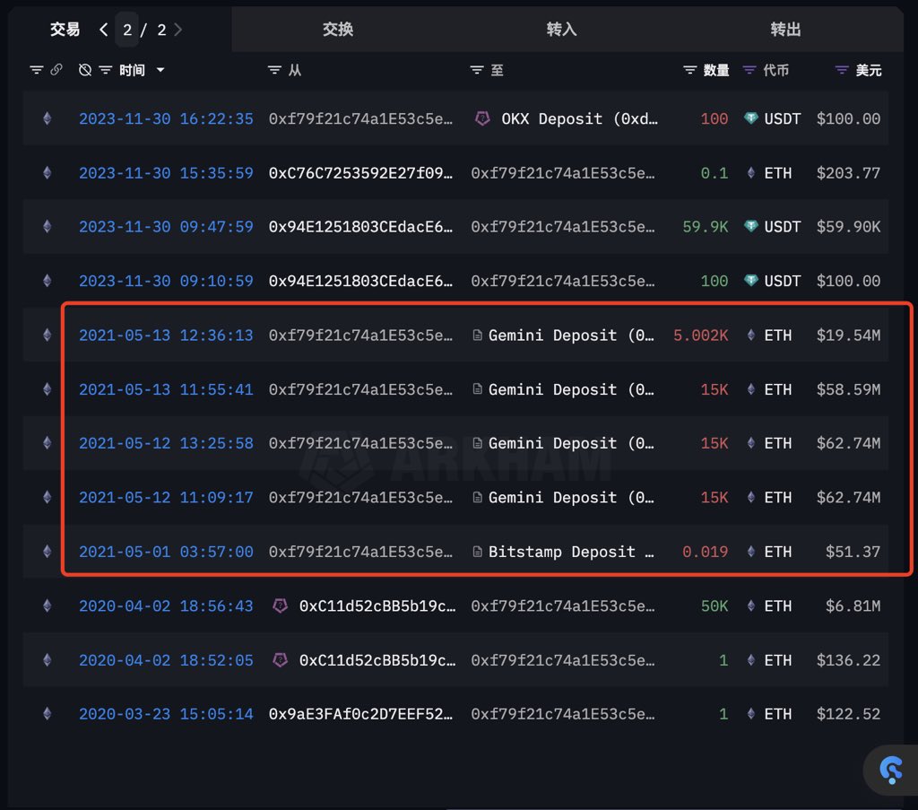ETH 鲸鱼两次牛熊精准操作，逃顶抄底 