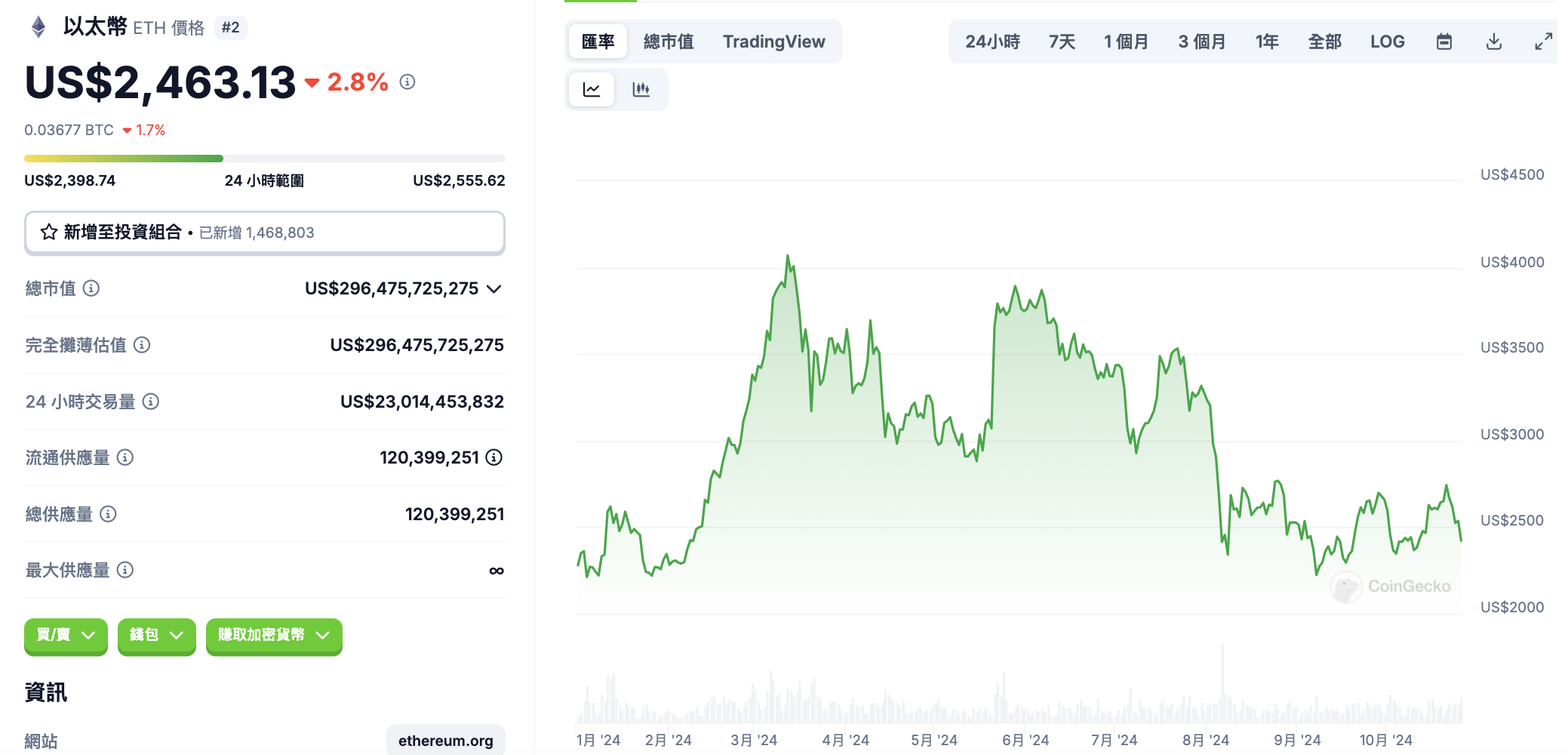 ETH/BTC最大多头巨鲸疑似抛售2万枚以太坊认赔，Vitalik罕见发声力挺市场信心