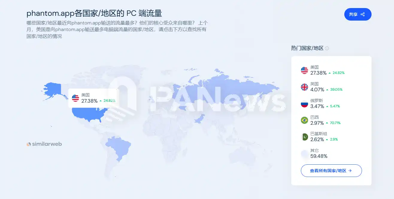 Solana链11月火爆：Phantom登苹果商店下载榜，MEME币PVP挑战升级