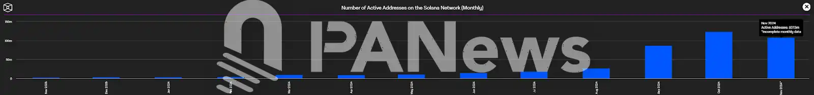 Solana链11月火爆：Phantom登苹果商店下载榜，MEME币PVP挑战升级