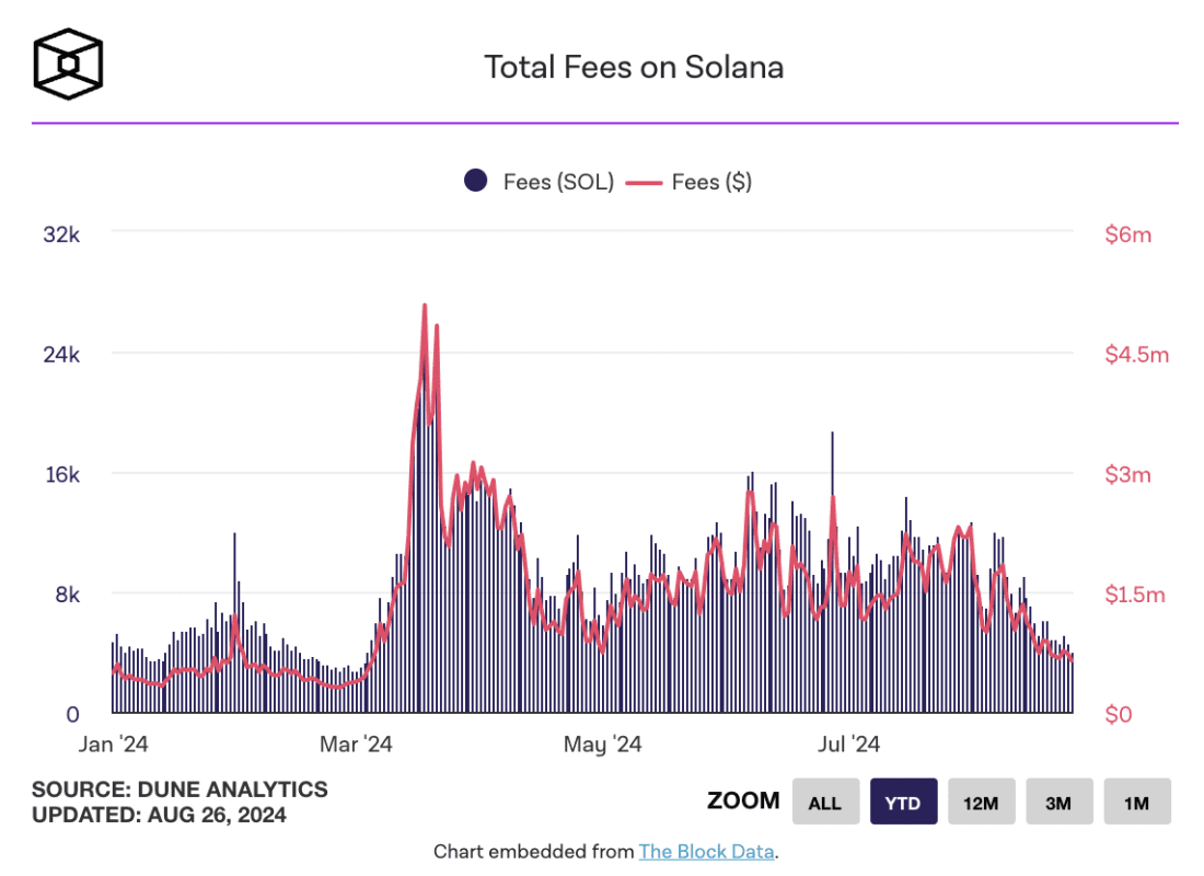 迷因币炒作或将结束?Solana网络日交易费用降至5月以来最低水平