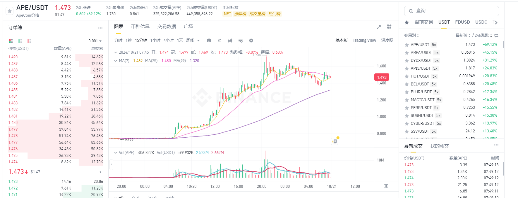 ApeChain官方跨链桥盛大上线，APE币价飙升超100%！