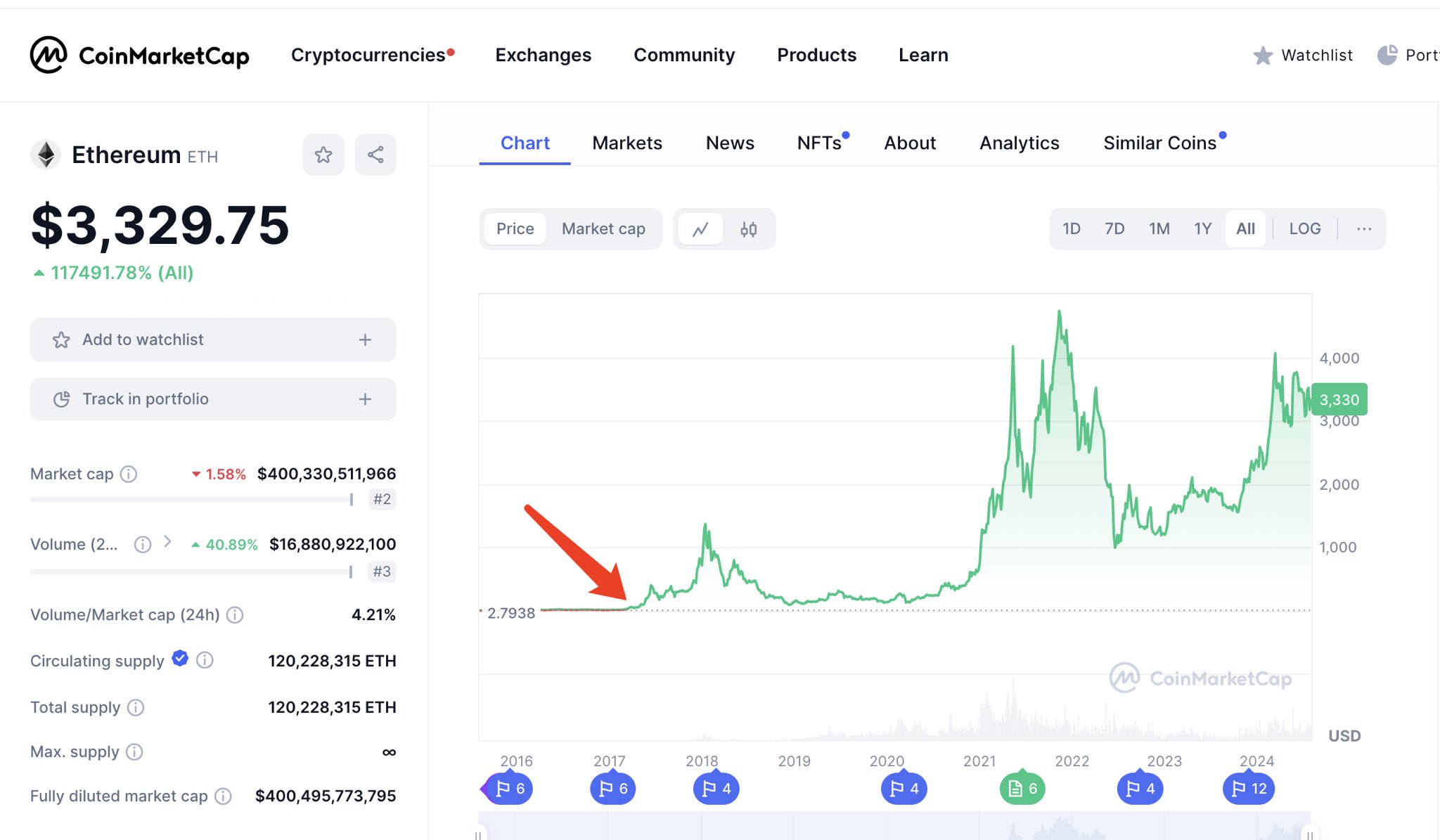 ETH 鲸鱼两次牛熊精准操作，逃顶抄底 