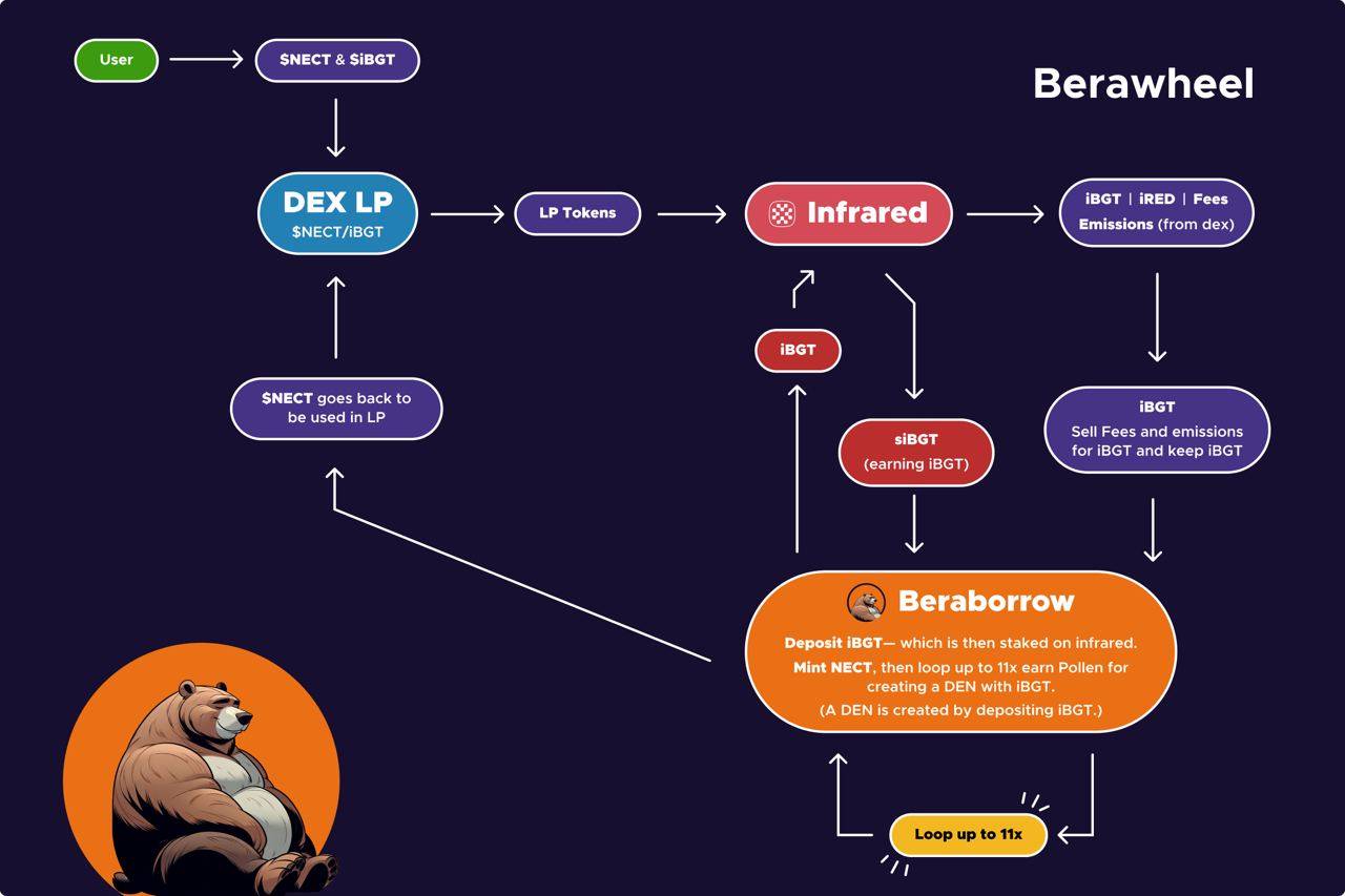 Berachain主网即将推出：核心项目抢先预览