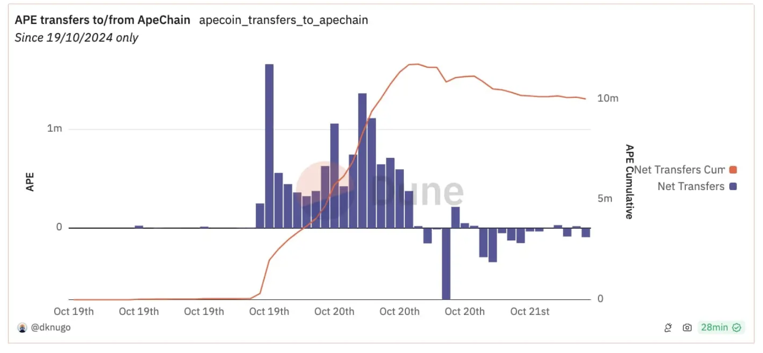 ApeChain生态启航：揭秘值得关注的前沿应用！