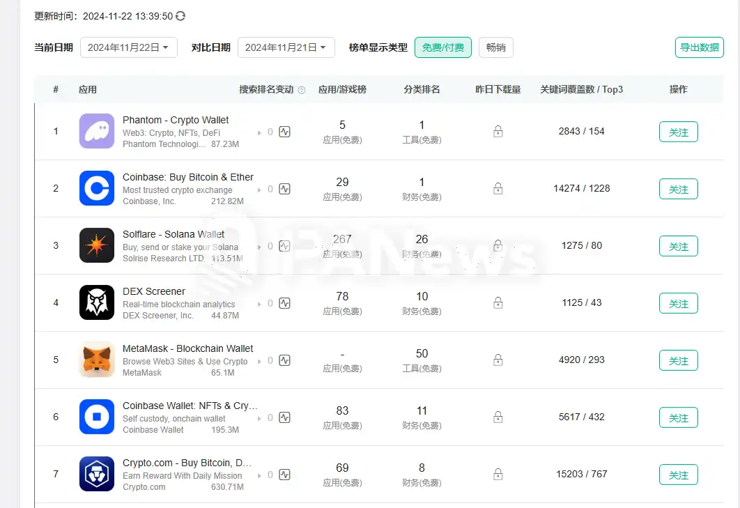 Solana链11月火爆：Phantom登苹果商店下载榜，MEME币PVP挑战升级