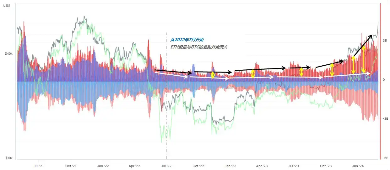 ETH链上数据深度剖析：本轮行情低迷，补涨契机何时显现？