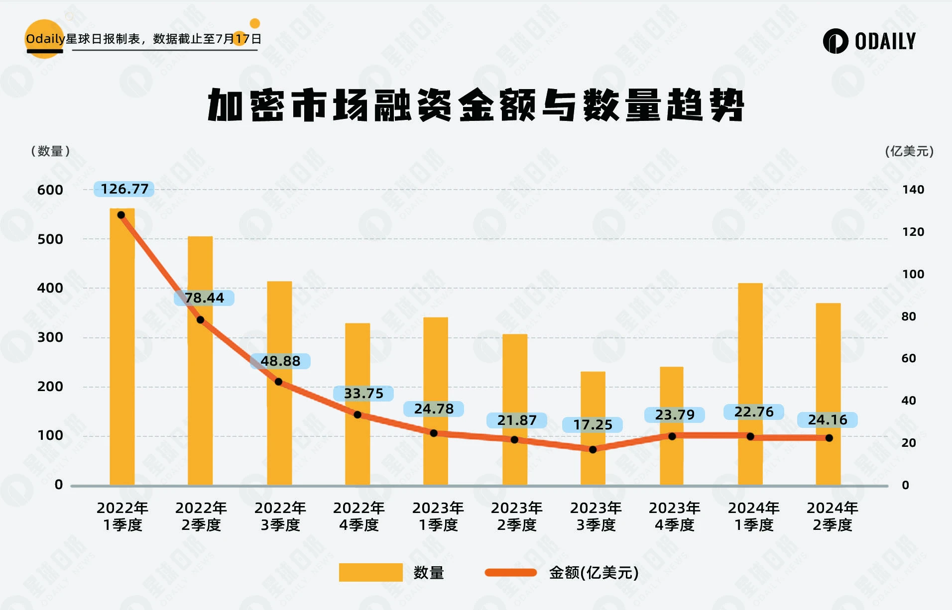 AI 融资热持续，DePIN 项目爆发，Q2 投融资市场现小高峰 