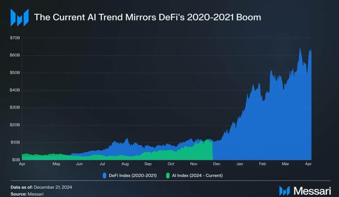 AI Agent市值飙升超越DeFi Summer，能否复刻市场辉煌走势？