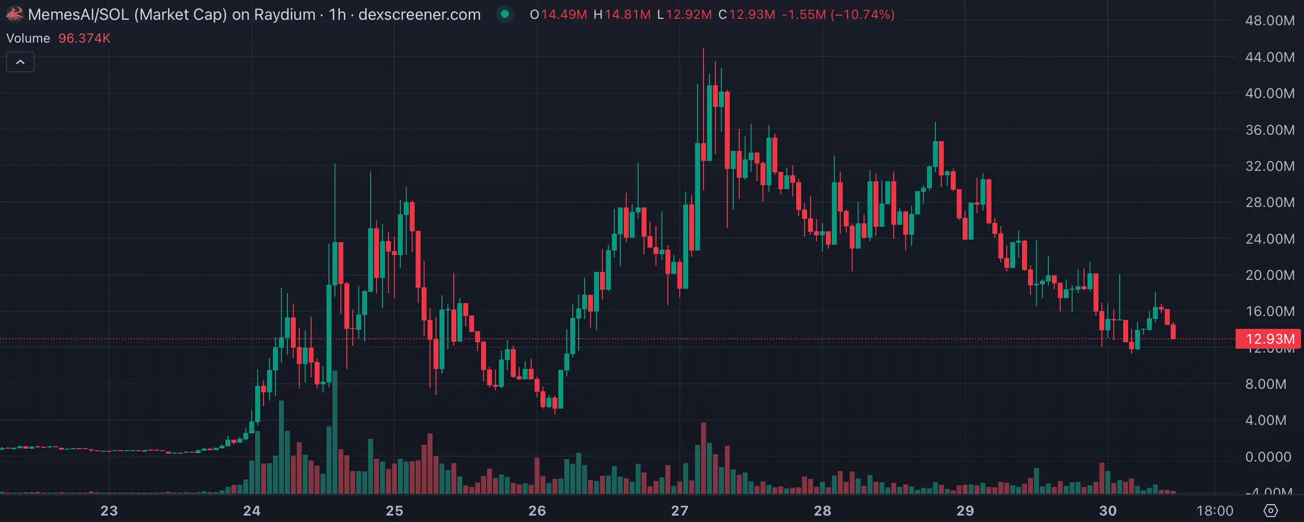 LUCE两天百倍神话引爆吉祥物热潮，AI Meme生态迎分水岭，今日热点揭秘！
