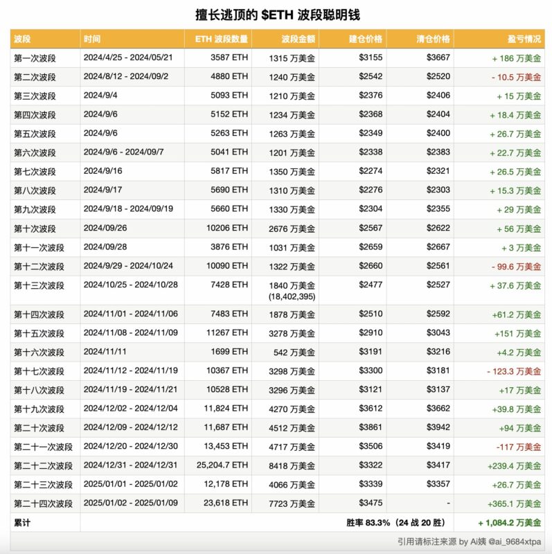 链上巨鲸波段操作胜率高达83%,平空后反手做多5334枚ETH