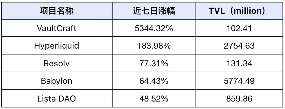 市场恐慌情绪加剧，DeFi与AI Agent赛道成关注焦点