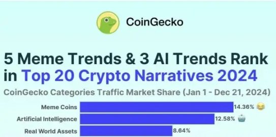 2024加密叙事排行榜揭晓：Coingecko报告指出Meme领跑，AI、RWA及Solana生态强势崛起