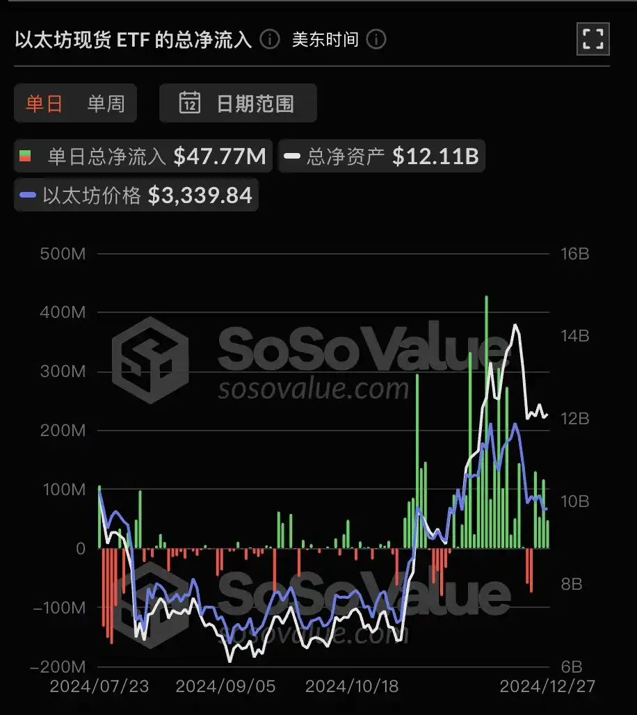 ETF资金流向预示市场变动，ETH或将接力BTC成为新焦点？