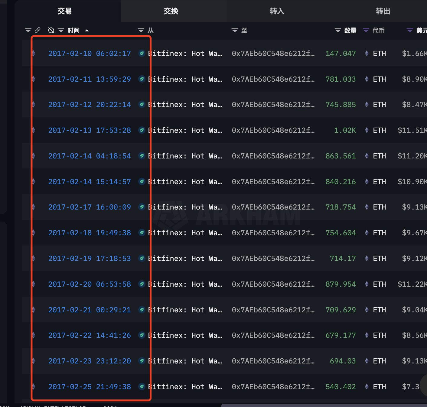 ETH 鲸鱼两次牛熊精准操作，逃顶抄底 