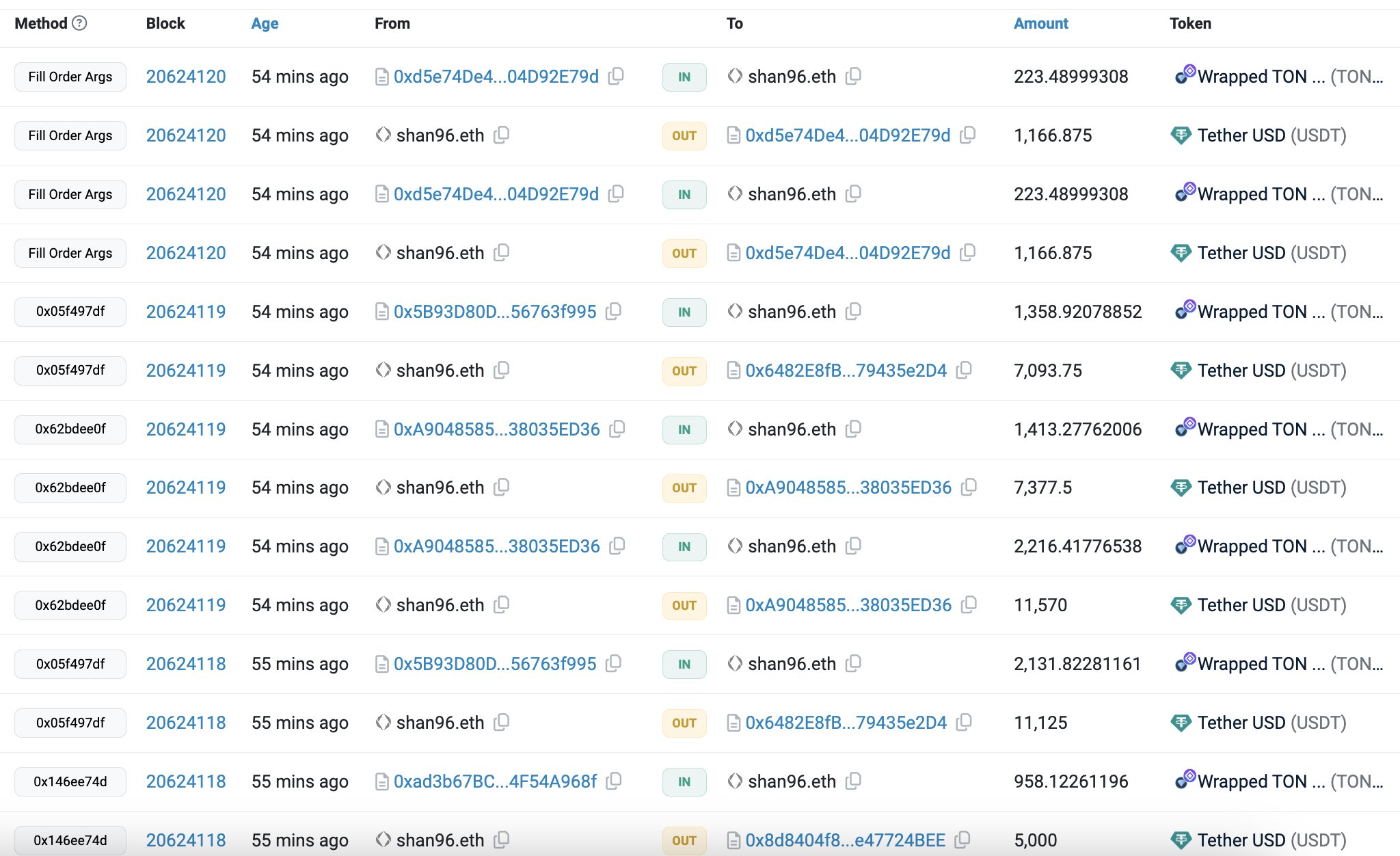 巨鲸动向警示：以太坊基金会再次大规模抛售 $ETH，累计金额达6.54亿美元