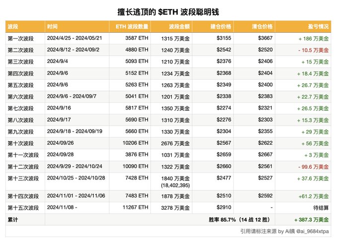 追踪巨鲸新动向：ETH持仓大幅上升