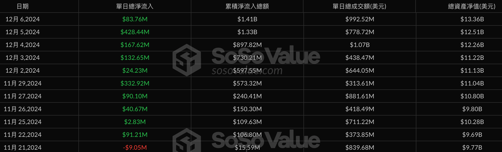 以太坊看涨信号增强：现货ETF十连增，ETH巨鲸再入场，专家称机构兴趣初现